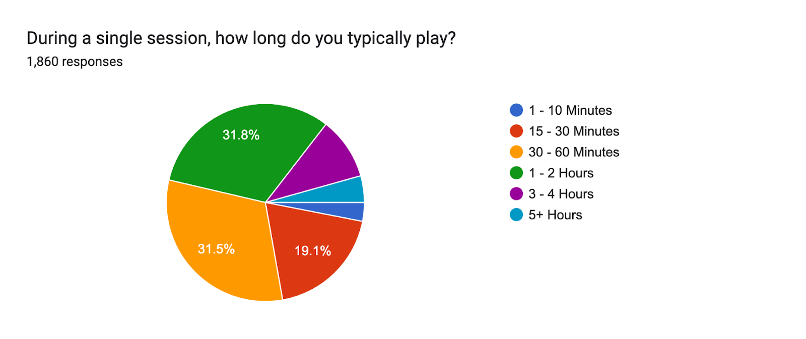 Forms response chart. Question title: During a single session, how long do you typically play?. Number of responses: 1,860 responses.