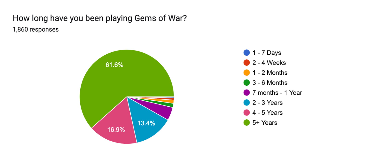 Forms response chart. Question title: How long have you been playing Gems of War?. Number of responses: 1,860 responses.