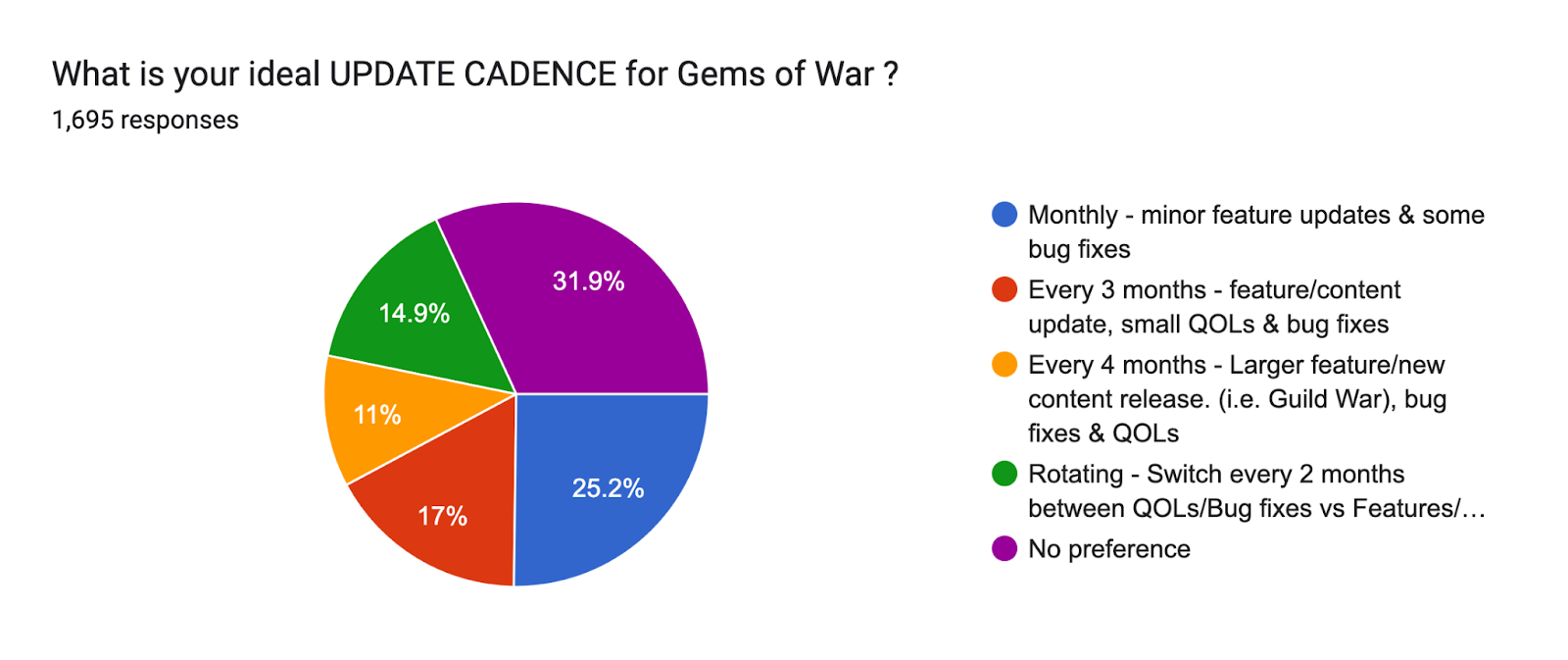 Forms response chart. Question title: What is your ideal UPDATE CADENCE for Gems of War ?. Number of responses: 1,695 responses.