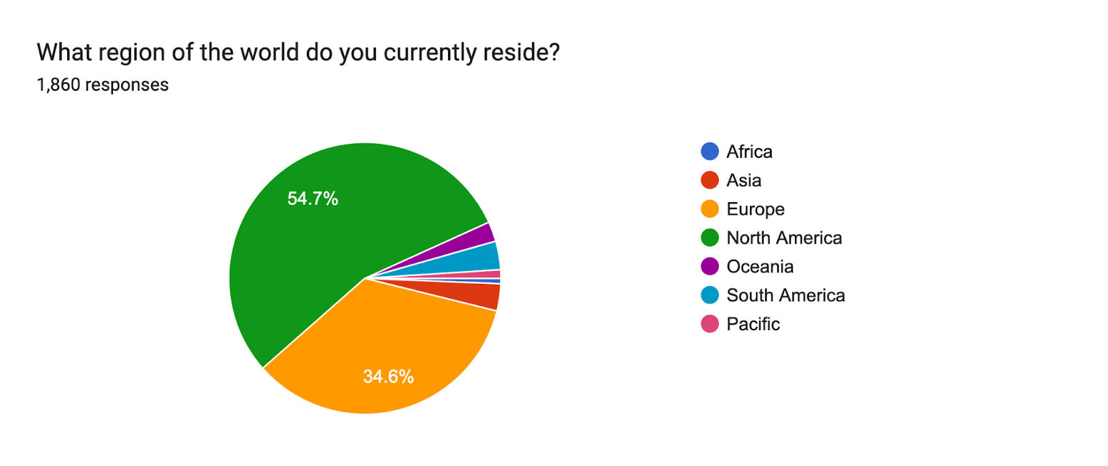 Forms response chart. Question title: What region of the world do you currently reside?
. Number of responses: 1,860 responses.